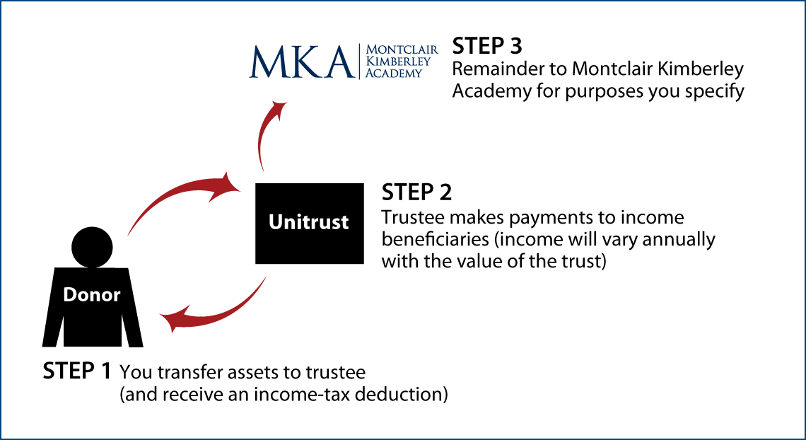 Charitable Remainder Unitrust Thumbnail