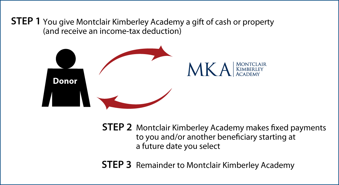 Deferred-Payment Charitable Gift Annuity Thumbnail