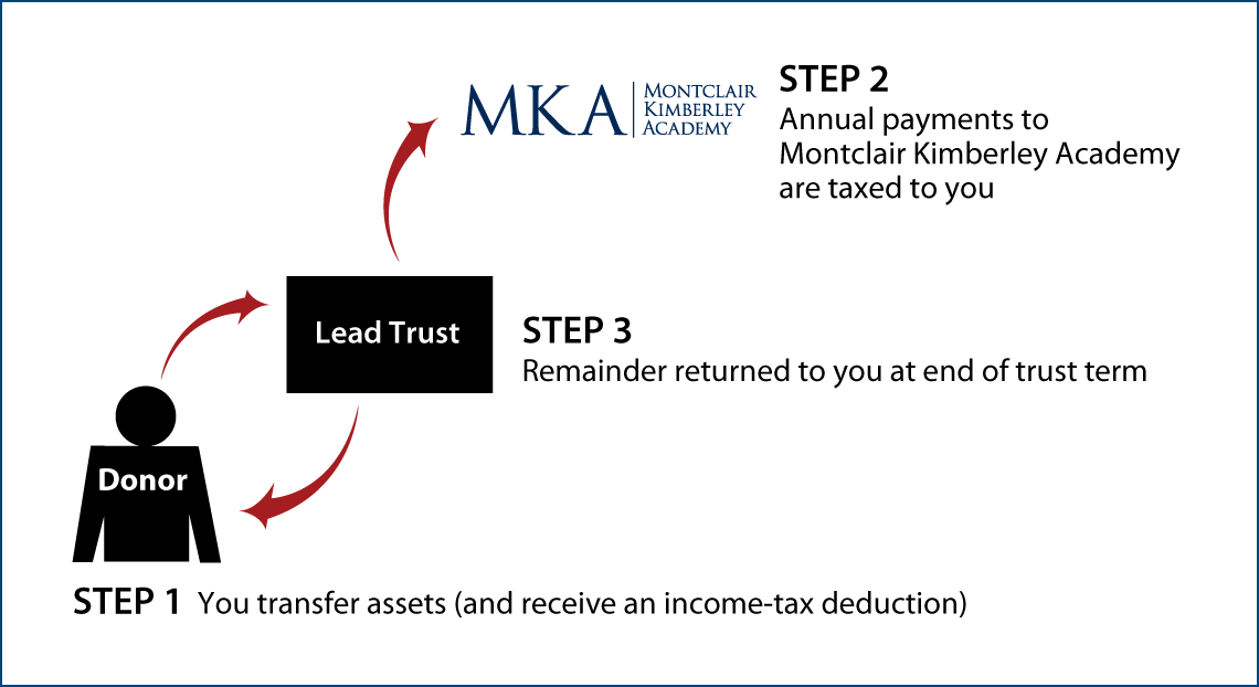 Grantor Lead Trust Thumbnail