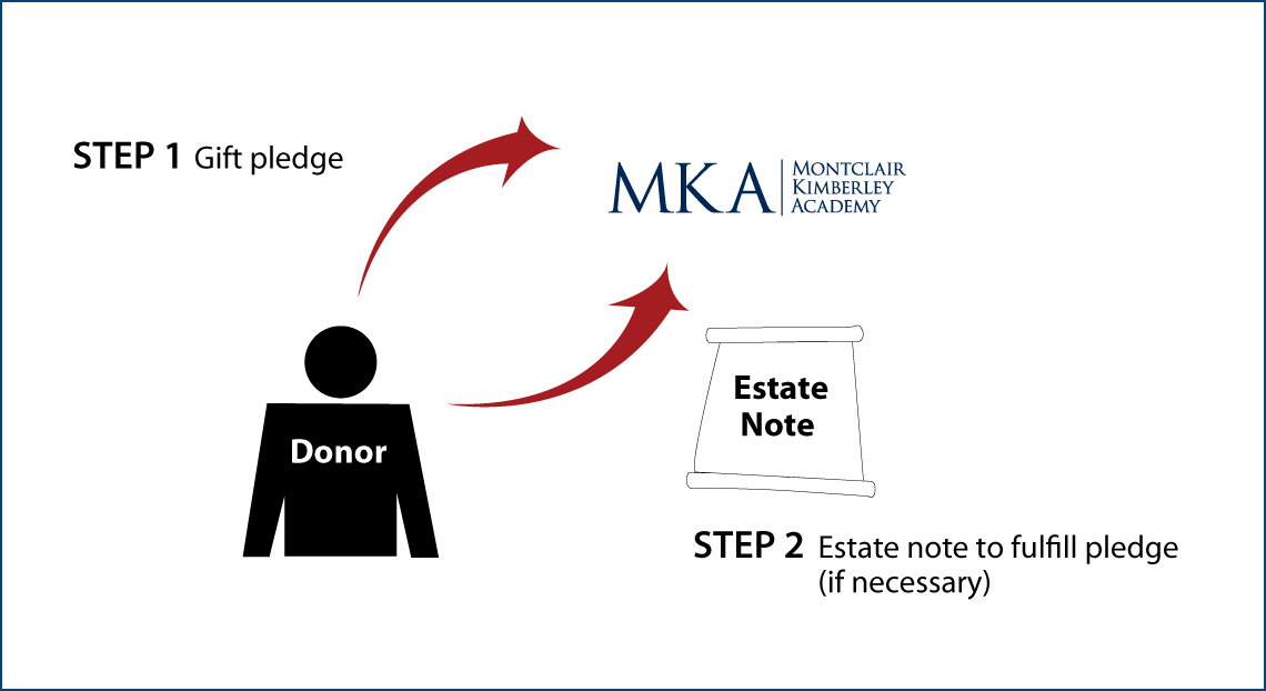 Gifts by Estate Note Diagram. Description of image is listed below.
