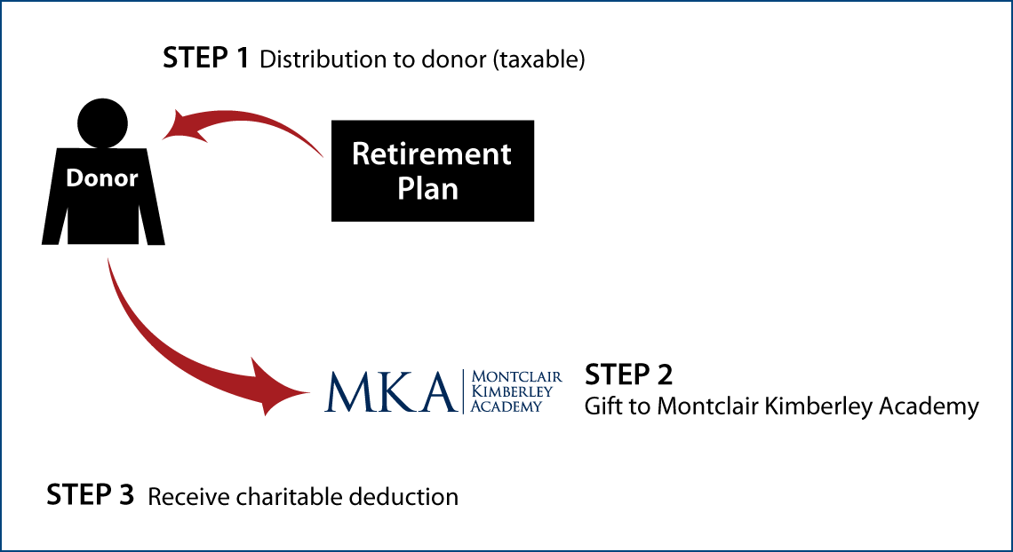 Gifts from Retirement Plans During Life Thumbnail