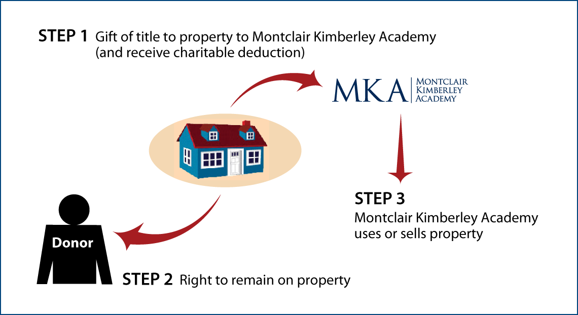 Gift of Personal Residence or Farm with Retained Life Estate Thumbnail