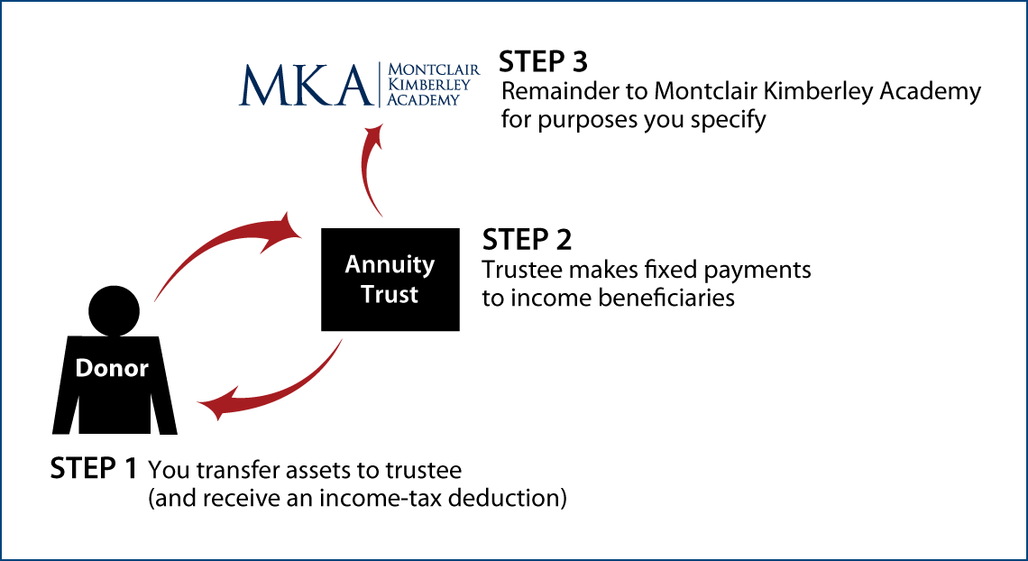Charitable Remainder Annuity Trust Thumbnail