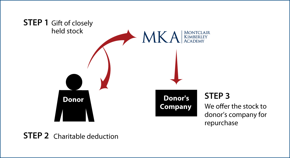 Closely Held Business Stock Diagram. Description of image is listed below.