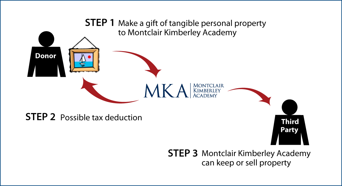 Tangible Personal Property Diagram. Description of image is listed below.