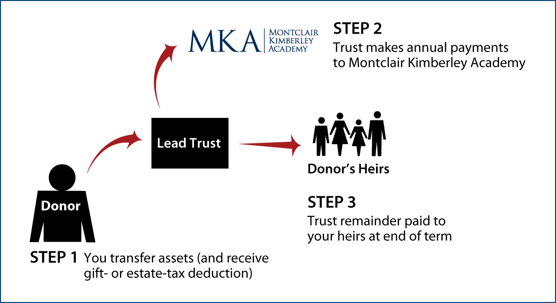 Nongrantor Lead Trust Thumbnail