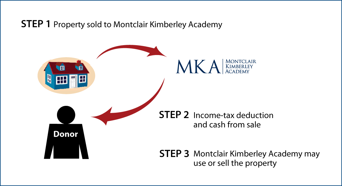 Bargain Sale of Real Estate Thumbnail