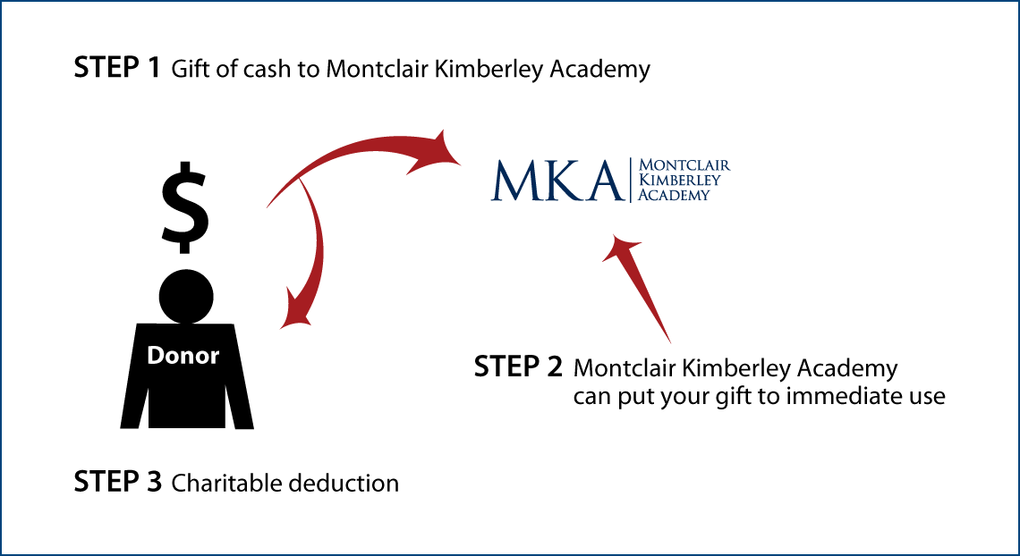 Cash, Checks, and Credit Cards Diagram. Description of image is listed below.