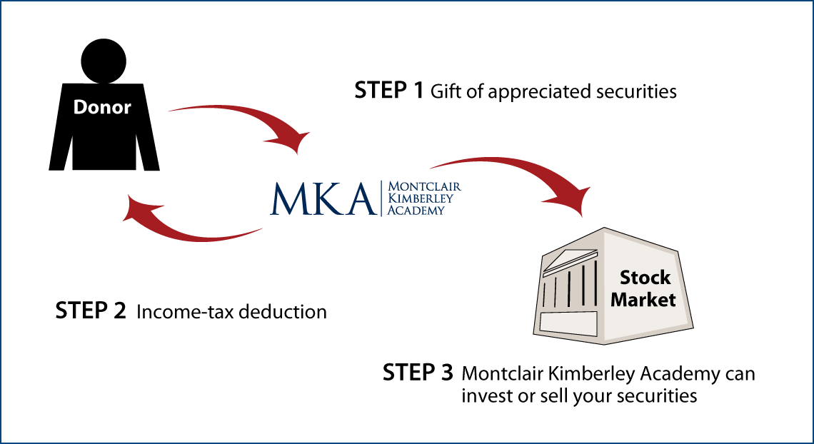 Gifts of Appreciated Securities Diagram. Description of image is listed below.